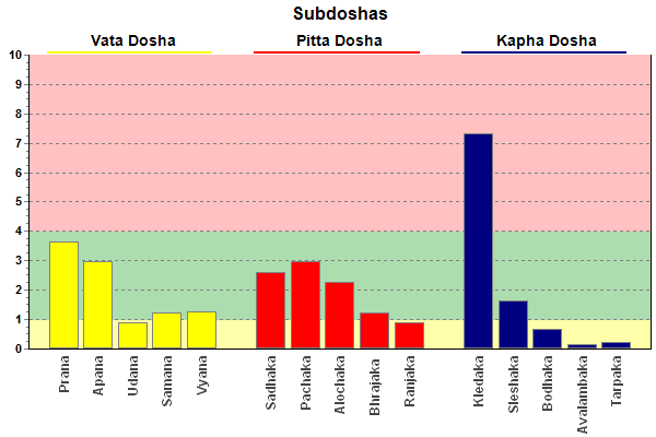 Sub Doshas